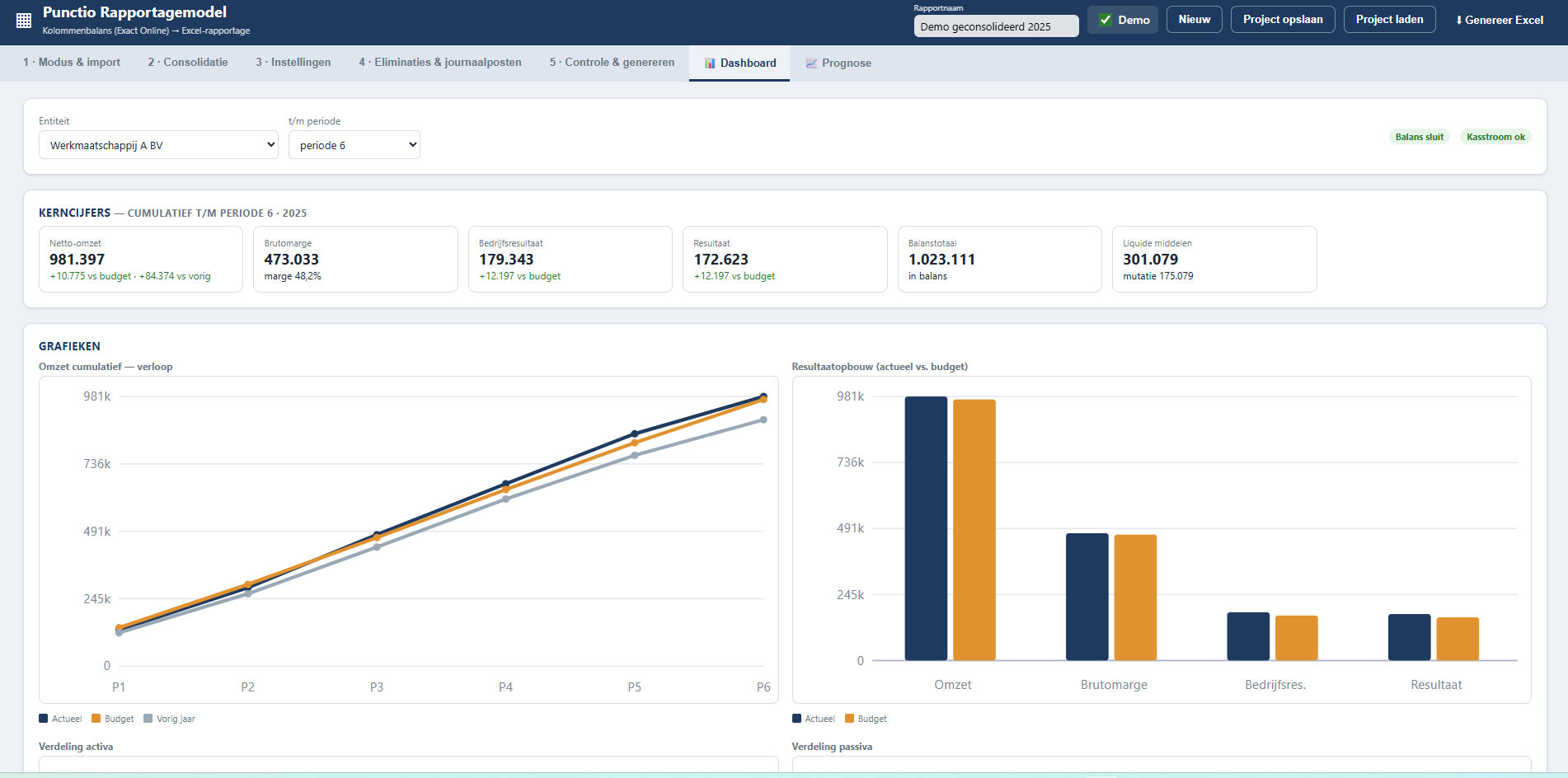 Punctio Rapportagemodel: Dashboard: kerncijfers, actueel tegenover budget en vorig jaar